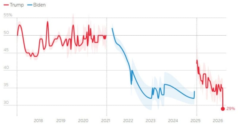 Trump’ın Onay Oranı İkinci Döneminde Tarihinin En Düşük Seviyesine Geriledi